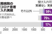 朝日新聞「医療崩壊煽りすぎたな。真実が国民にバレ始めたから方針転換しよう」⇒ 次はここを悪者に仕立て上げるｗｗｗｗｗｗ