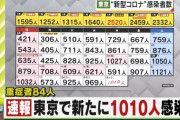 【速報】東京都で新たに1010人の新型コロナ感染を確認。重症者84人。5月13日