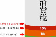 【悲報】日本の消費税、世界的には全然高くなかった…欧州では２０％台が当たり前
