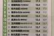 【朗報】「美しすぎる10代の女性芸能人ランキング」上位50人に、アイドルでただ一人あのメンバーが選ばれるｗｗｗｗｗｗ