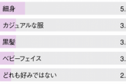 女さん、結局のところ高身長の男を求めてしまう…