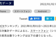 韓国人「2021日本スマートフォン販売ランキングがマジでヤバ過ぎた‥」アノ国のスマフォは何位？　韓国の反応