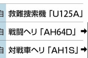 空自捜索機や陸自戦闘ヘリを廃止、無人機で代替へ…防衛予算効率化　
