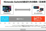 「携帯しないから据え置き専用Switch2を3万程度で出して」という声が世界で出始める