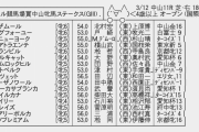 【枠順確定】3/12(土) 第40回ローレル競馬場賞中山牝馬ステークス(GⅢ) part1