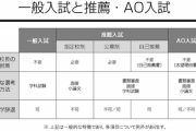【学歴厨憤死】成績が最もいいのはAO入学者　東北大、早稲田大の内部資料で判明