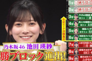 乃木坂46池田瑛紗ちゃん、Qさま3時間SPで決勝進出の大活躍！