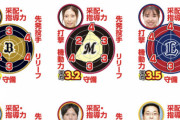 画像　12球団の担当記者が各球団の戦力チャート分析