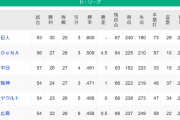 【8/23】●●●●広島_●●●東京_●●●阪神_●中日_横浜○_読売○○○○○○○○○○