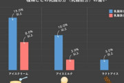 外国人「日本のアイスクリームは階級で分かれてると初めて知ったぞ！」