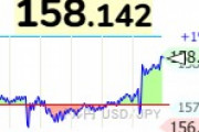 【悲報】日銀の金融政策決定会合の結果を受けて円安加速 1ドル158円台に