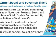 【朗報】『ポケモン ソード・シールド』がアメリカでシリーズ最高のローンチ売上を達成＆『スマブラSP』が歴代格闘ゲーム売上を更新！！！