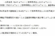 韓国政府「国税収入」前年割れの全滅。累計収入は「-40兆」18％も減った「どうするの？」