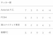 【朗報】レオザさん、監督としても有能で全勝優勝し昇格決定。アンチを黙らせてしまう