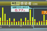 ◆速報◆神奈川県の新たな感染者7人！前週比9人減も4日連続日本一