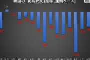 【Money1】 韓国「国際収支」IMF危機以来の異常な連続赤字