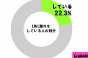 【画像】若者のLINE離れはガチ！？実際に使わなくなった年代が調査で判明・・・