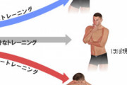 ■筋肉痛が長引くのに筋肉がつきません。これってオーバートレーニングですか？