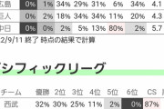 ヤクルト優勝確率98%　DeNA2位確率94%