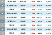 最新の日本人が減り、外国人が増えた街市ランキングをご覧下さい→5位川口市、4位京都市、ではトップ3は❓