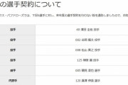 オリックス、澤田圭佑や榊原翼ら6選手に戦力外通告