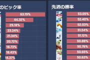 【ポケモンUNITE】「バリヤード」ピック率63％のダントツ1位で勝率も1位！バリヤードゲーに