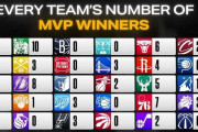 【NBA】歴代MVP受賞者数、チーム別にまとめてみた