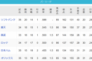 パ・リーグさん、結局なんだかんだで最終的にはソフトバンク1位