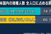 日本人の74%がワクチン接種www