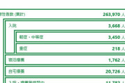 【悲報】東京都さん、自宅療養２万人を突破する…