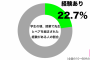 授業中「2人組を作って」と言われ…　約4人に1人がつらい経験をしていた