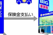 保険料率全体への影響調査…ビッグモーター不正で割高になっていた可能性wwwww