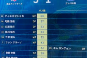 ◆悲報◆４連敗G大阪さん、パス数２位がGK東口！パスが回りません！