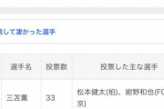 ◆Ｊリーグ◆今期新人選手アンケート「対戦して一番凄かったのは？」1位三苫薫（川崎F）2位久保建英、3位田中駿汰…