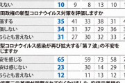 【毎日新聞調査】安倍元首相の功績「評価する」７割