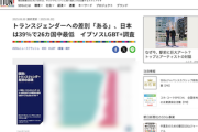 【ん？】LGBT差別「ある」日本は26カ国中最低…朝日「調査会社は『日本は差別の実態への認識が極めて希薄』とみる」※なお全世界で低下傾向