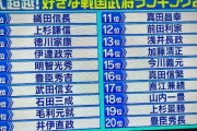 【画像】最新の「好きな戦国武将ランキング」、北条も斎藤も島津も大友も長宗我部もランキング圏外w