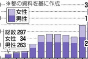 東京都　パパ活で梅毒患者だらけになる…女性は１０年前の４０倍に