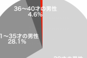 【悲報】34歳男、40代妻と別れようとする　妻「子どももいるし無理」　首を絞めて逮捕