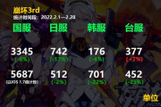【速報】ソシャゲ2月売上「 原神506億 ウマ娘82億 FGO64億 ヘブバン36億 プリコネ20億 ブルアカ11億」