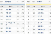 中日 ー 阪神　スタメン　ナゴヤドーム　2020/7/25