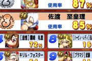 【パワプロアプリ】支良州最強決定戦の最終キャラ使用率は？