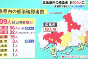 広島市の福祉施設でクラスター40人　ついに県内100人超え感染