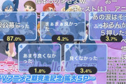 【悲報】Liella!キャストのニコ生、「とても良かった」が87.0%でまさかの90％割れ・・・アニメ3期の発表もあったのになぜ！？【ラブライブ！スーパースター!!】