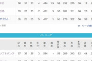 12球団得失点差wwwロッテすげぇ