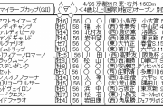 4/26(日) 第51回 読売マイラーズカップ(Gll) part1