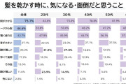 「髪を乾かす」が負担だと感じる女性が7割、いかに”面倒くさい”を回避する？　ヘアケアに対する”高機能化”のニーズ