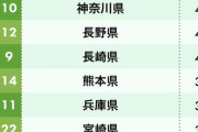 【速報】都道府県観光イメージランキングが今年も発表される！！！