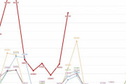 劇場版・鬼滅の刃、本日で興行収入１００億円超え確実　朝９時前に５万人動員