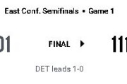 【NBA】DETが第4Q93-93から一気に抜け出し先勝！カニングハム23得点、トバイアス20得点